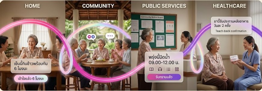 The same woman at home, in the community, at a public service desk and with a nurse.